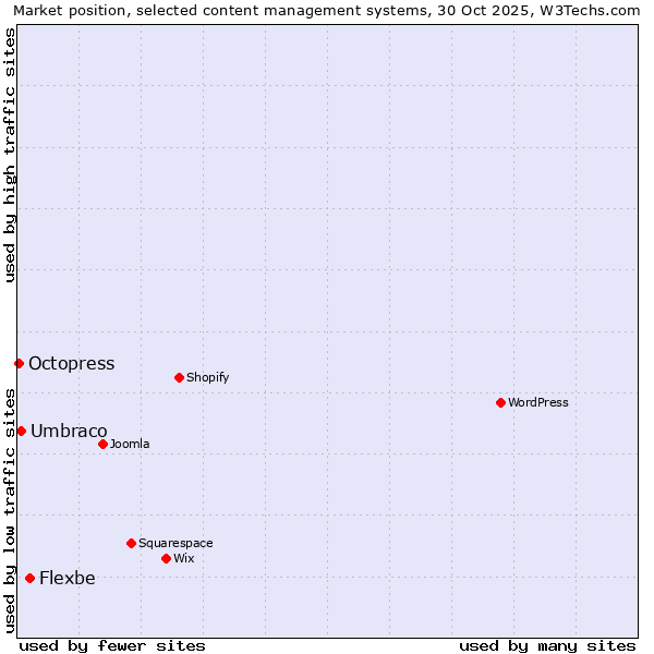 Market position of Flexbe vs. Umbraco vs. Octopress