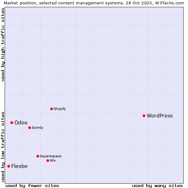 Market position of WordPress vs. Odoo vs. Flexbe