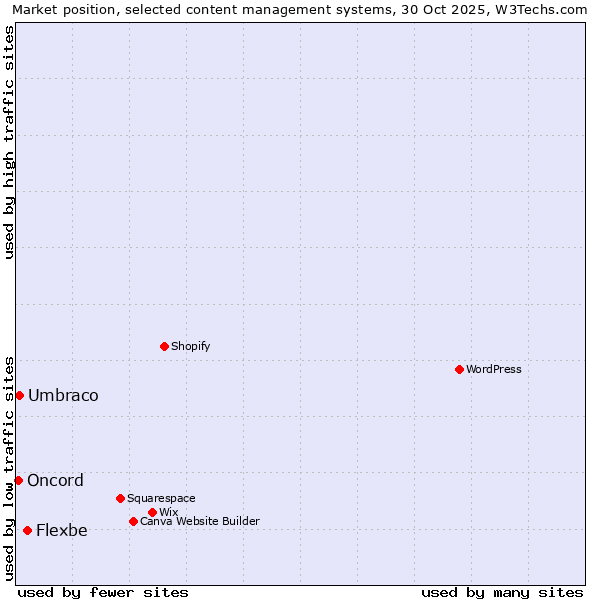 Market position of Flexbe vs. Umbraco vs. Oncord