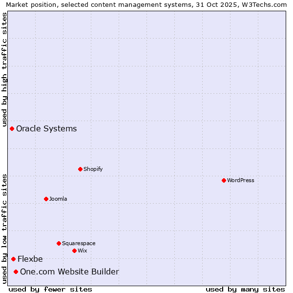 Market position of One.com Website Builder vs. Flexbe vs. Oracle Systems