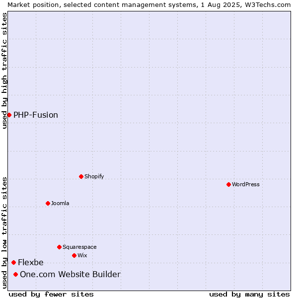 Market position of One.com Website Builder vs. Flexbe vs. PHP-Fusion