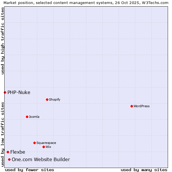 Market position of One.com Website Builder vs. Flexbe vs. PHP-Nuke