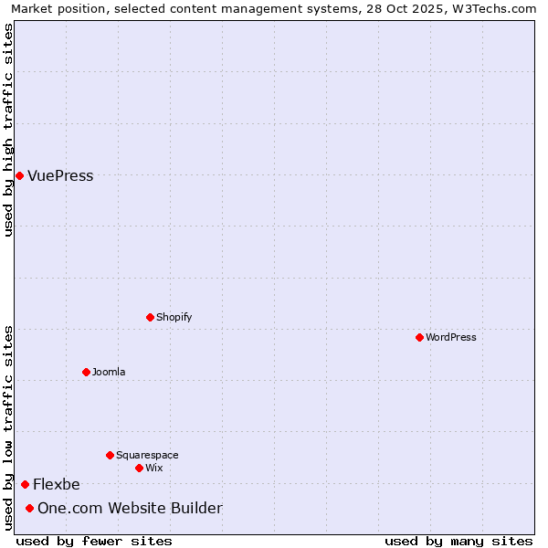 Market position of One.com Website Builder vs. Flexbe vs. VuePress