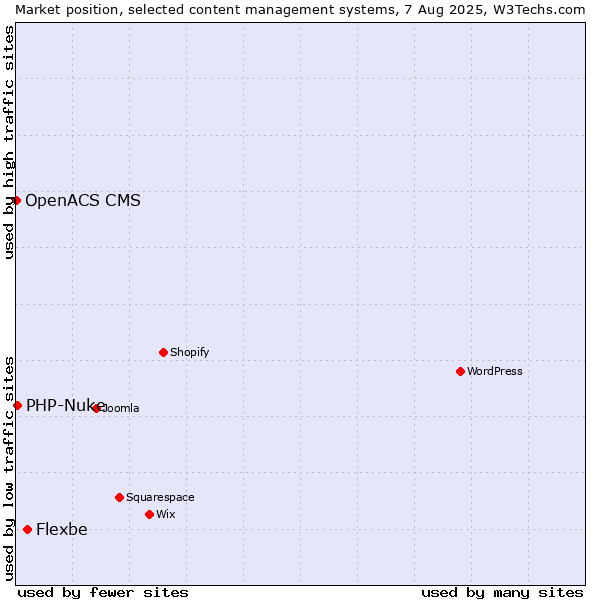 Market position of Flexbe vs. PHP-Nuke vs. OpenACS CMS
