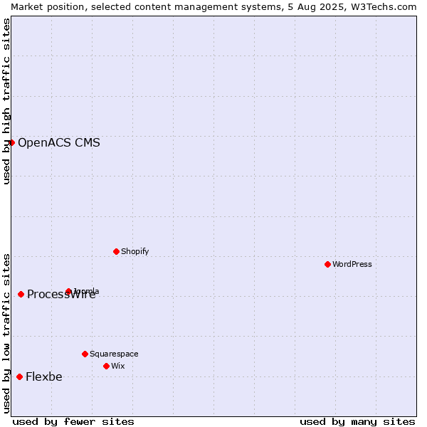 Market position of ProcessWire vs. Flexbe vs. OpenACS CMS