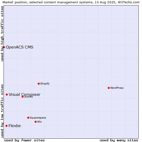 Market position of Visual Composer vs. Flexbe vs. OpenACS CMS