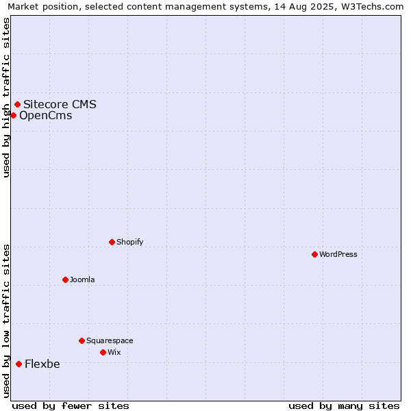 Market position of Flexbe vs. Sitecore CMS vs. OpenCms