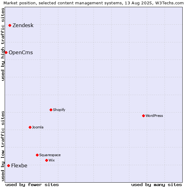 Market position of Zendesk vs. Flexbe vs. OpenCms