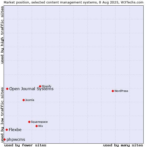 Market position of Open Journal Systems vs. Flexbe vs. phpwcms