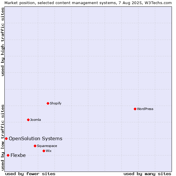 Market position of Flexbe vs. OpenSolution Systems