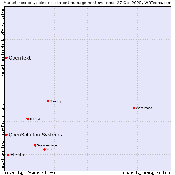 Market position of Flexbe vs. OpenSolution Systems vs. OpenText