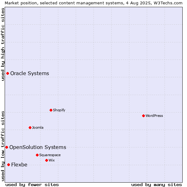 Market position of Flexbe vs. Oracle Systems vs. OpenSolution Systems