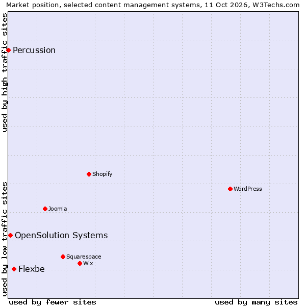 Market position of Flexbe vs. OpenSolution Systems vs. Percussion