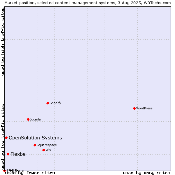 Market position of Flexbe vs. OpenSolution Systems vs. PHPFox