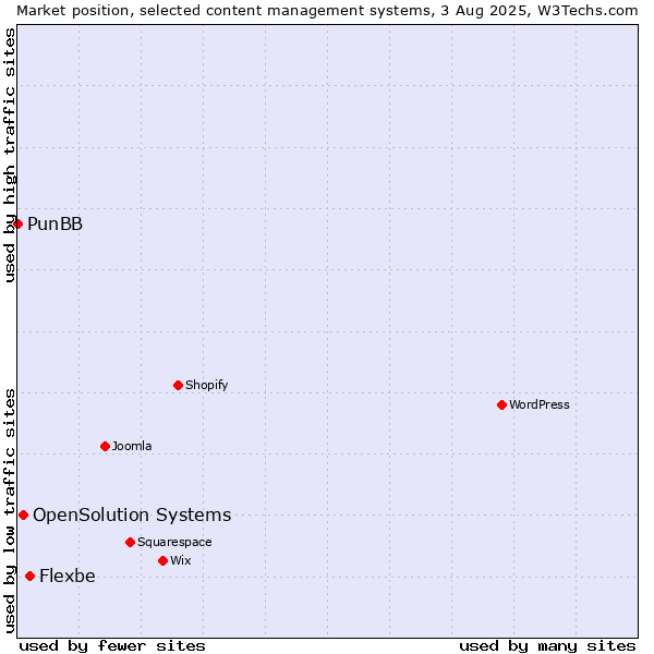 Market position of Flexbe vs. OpenSolution Systems vs. PunBB