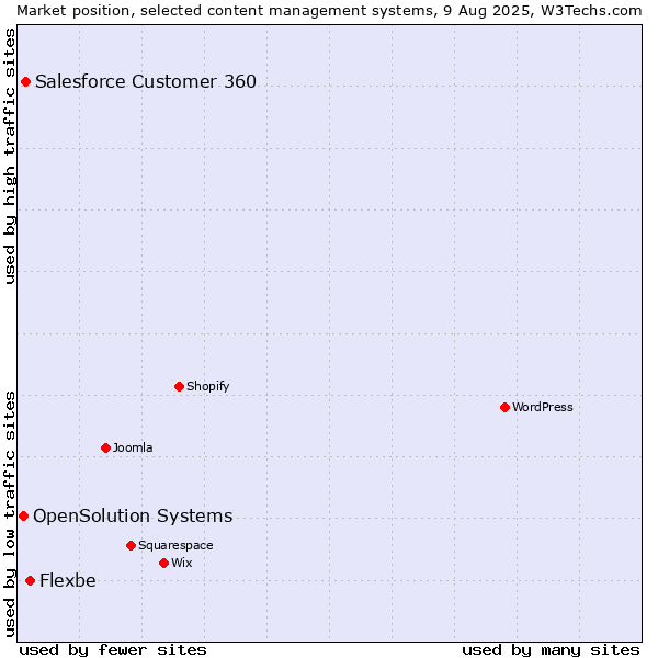 Market position of Flexbe vs. Salesforce Customer 360 vs. OpenSolution Systems