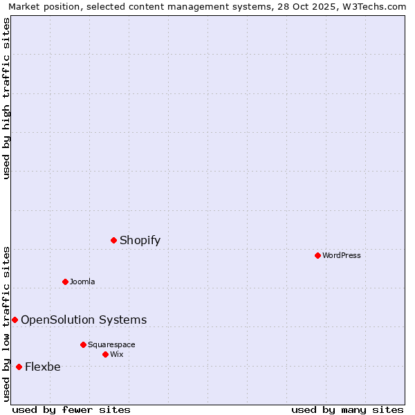 Market position of Shopify vs. Flexbe vs. OpenSolution Systems