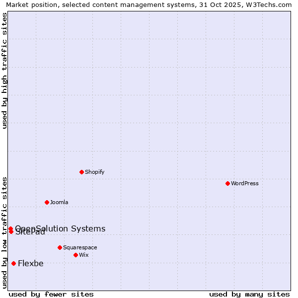 Market position of Flexbe vs. SitePad vs. OpenSolution Systems