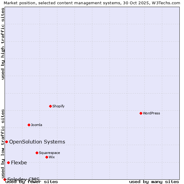 Market position of Flexbe vs. OpenSolution Systems vs. Solodev CMS