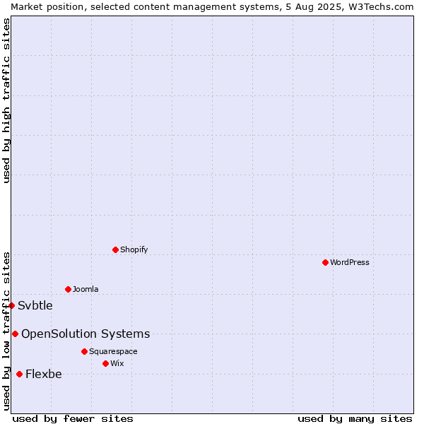 Market position of Flexbe vs. OpenSolution Systems vs. Svbtle