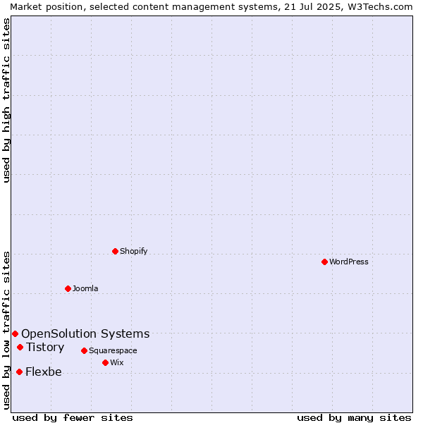 Market position of Tistory vs. Flexbe vs. OpenSolution Systems