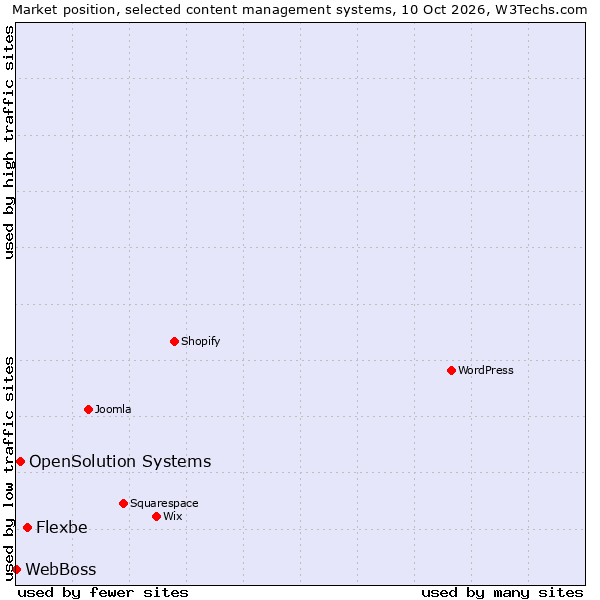Market position of Flexbe vs. OpenSolution Systems vs. WebBoss