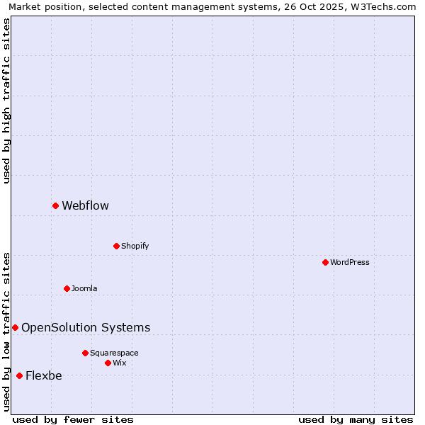 Market position of Webflow vs. Flexbe vs. OpenSolution Systems