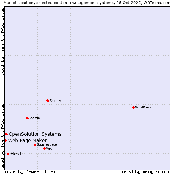 Market position of Flexbe vs. OpenSolution Systems vs. Web Page Maker