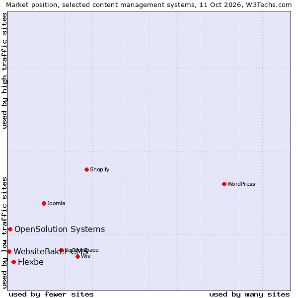 Market position of Flexbe vs. OpenSolution Systems vs. WebsiteBaker CMS