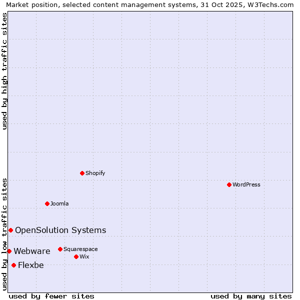 Market position of Flexbe vs. OpenSolution Systems vs. Webware