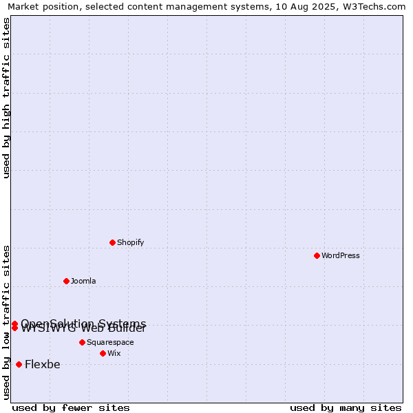 Market position of Flexbe vs. WYSIWYG Web Builder vs. OpenSolution Systems