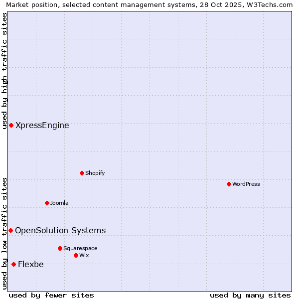 Market position of Flexbe vs. XpressEngine vs. OpenSolution Systems