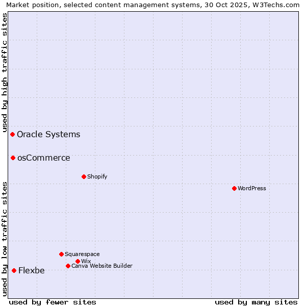 Market position of Flexbe vs. osCommerce vs. Oracle Systems