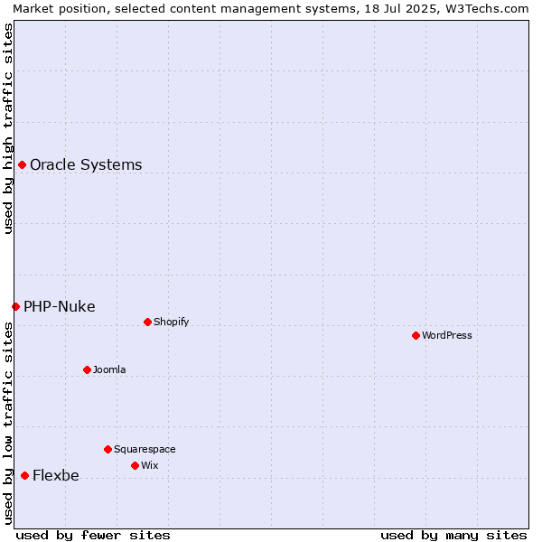 Market position of Flexbe vs. Oracle Systems vs. PHP-Nuke