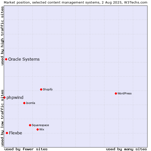 Market position of Flexbe vs. Oracle Systems vs. phpwind