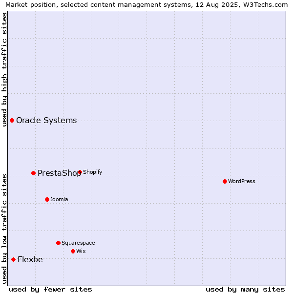 Market position of PrestaShop vs. Flexbe vs. Oracle Systems