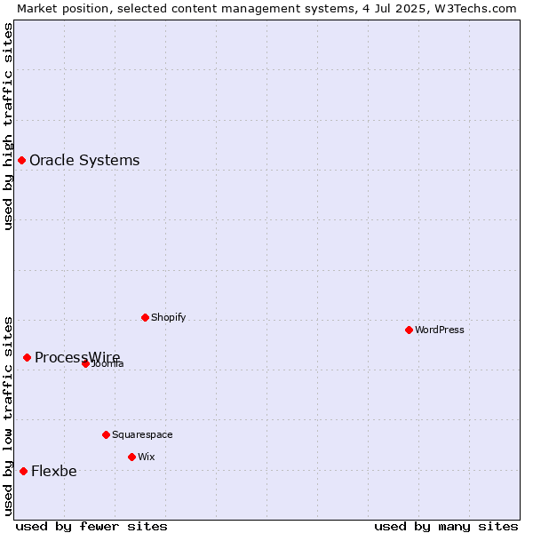 Market position of ProcessWire vs. Flexbe vs. Oracle Systems