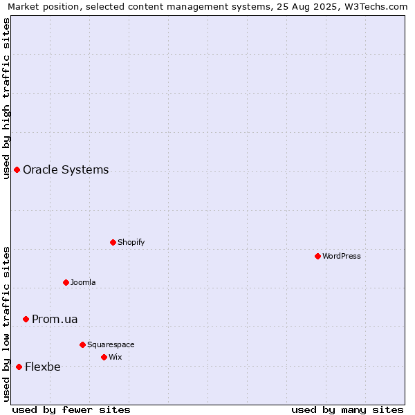 Market position of Prom.ua vs. Flexbe vs. Oracle Systems