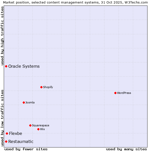 Market position of Flexbe vs. Oracle Systems vs. Restaumatic