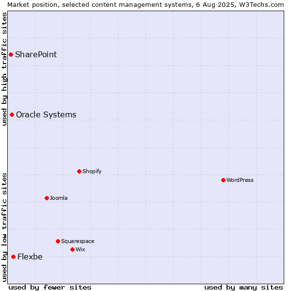 Market position of Flexbe vs. Oracle Systems vs. SharePoint