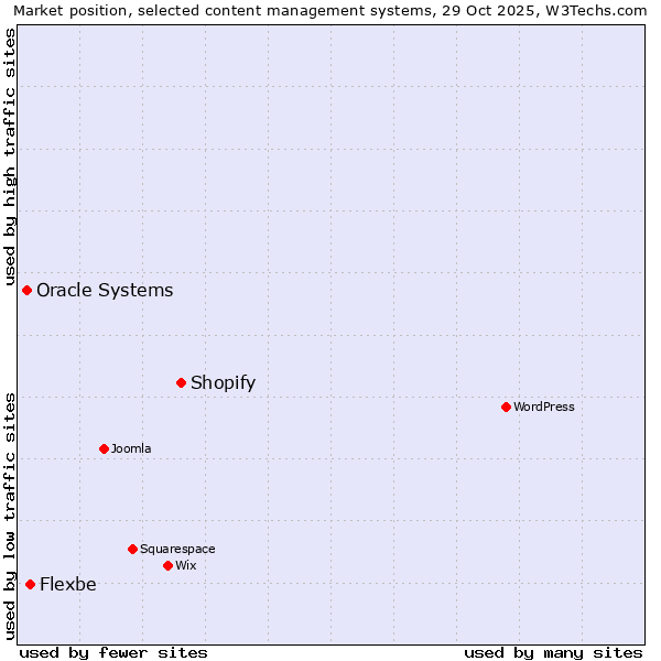 Market position of Shopify vs. Flexbe vs. Oracle Systems