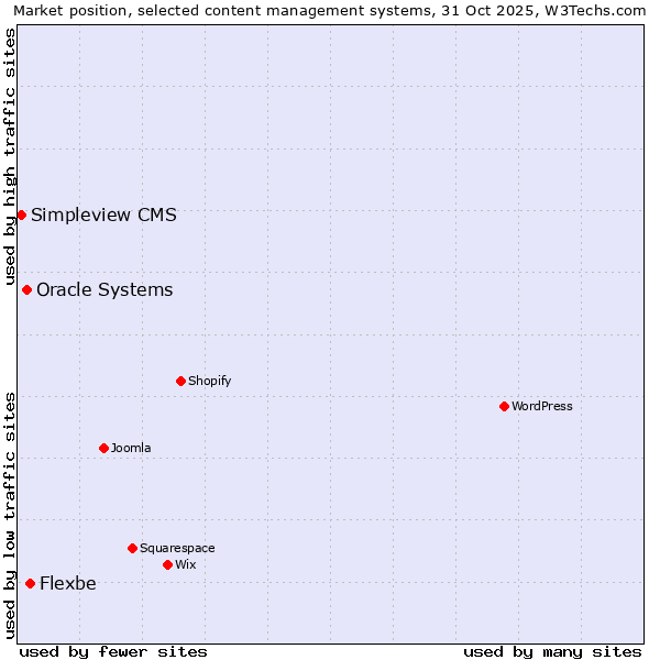 Market position of Flexbe vs. Oracle Systems vs. Simpleview CMS