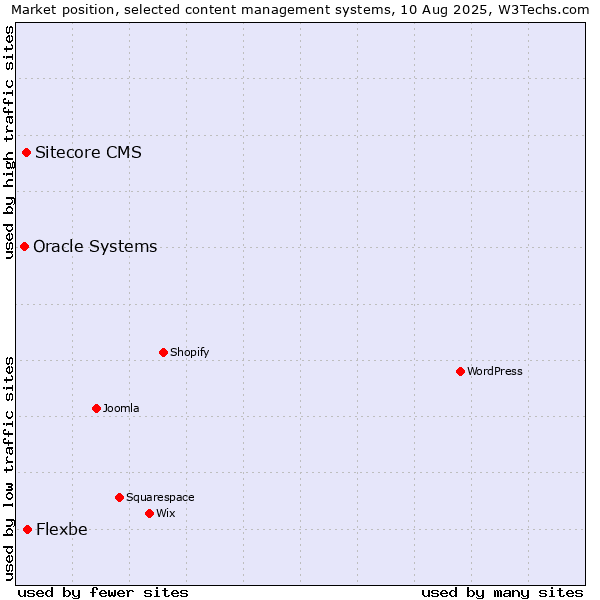 Market position of Flexbe vs. Sitecore CMS vs. Oracle Systems