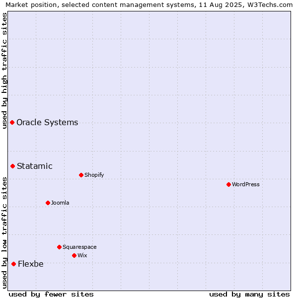 Market position of Flexbe vs. Statamic vs. Oracle Systems