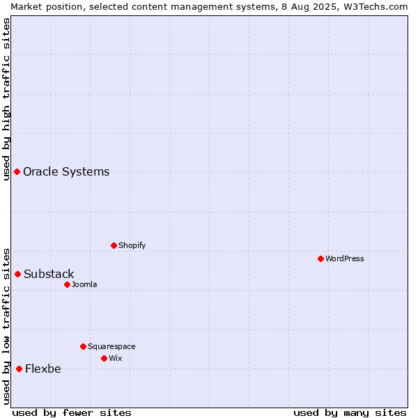 Market position of Flexbe vs. Substack vs. Oracle Systems