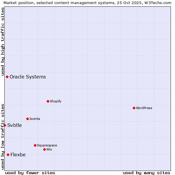 Market position of Flexbe vs. Oracle Systems vs. Svbtle
