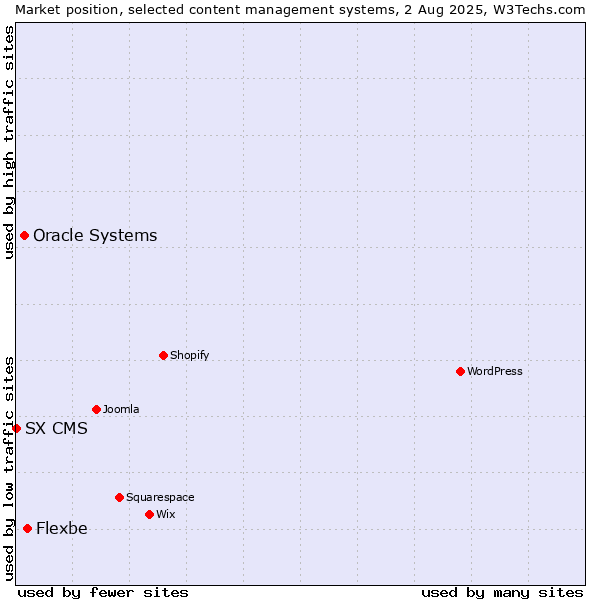 Market position of Flexbe vs. Oracle Systems vs. SX CMS