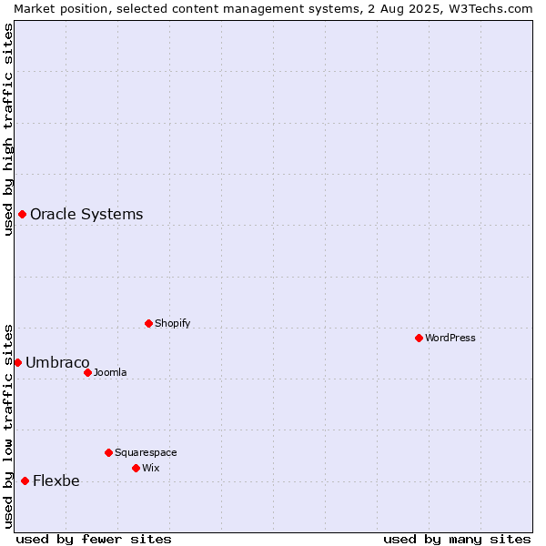 Market position of Flexbe vs. Oracle Systems vs. Umbraco