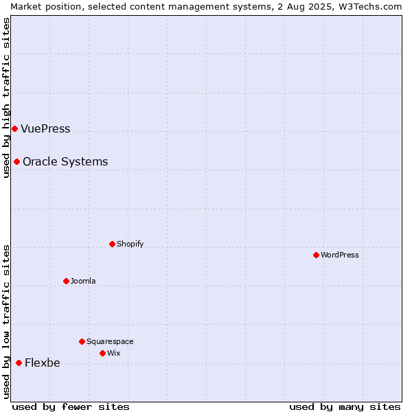 Market position of Flexbe vs. Oracle Systems vs. VuePress
