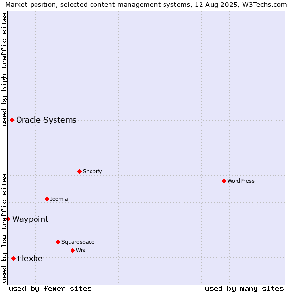 Market position of Flexbe vs. Oracle Systems vs. Waypoint